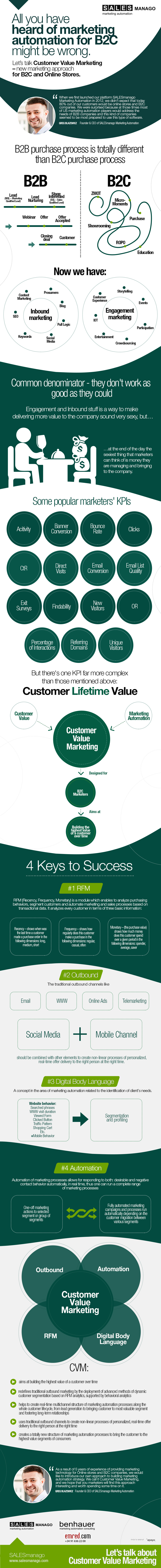 Customer value marketing